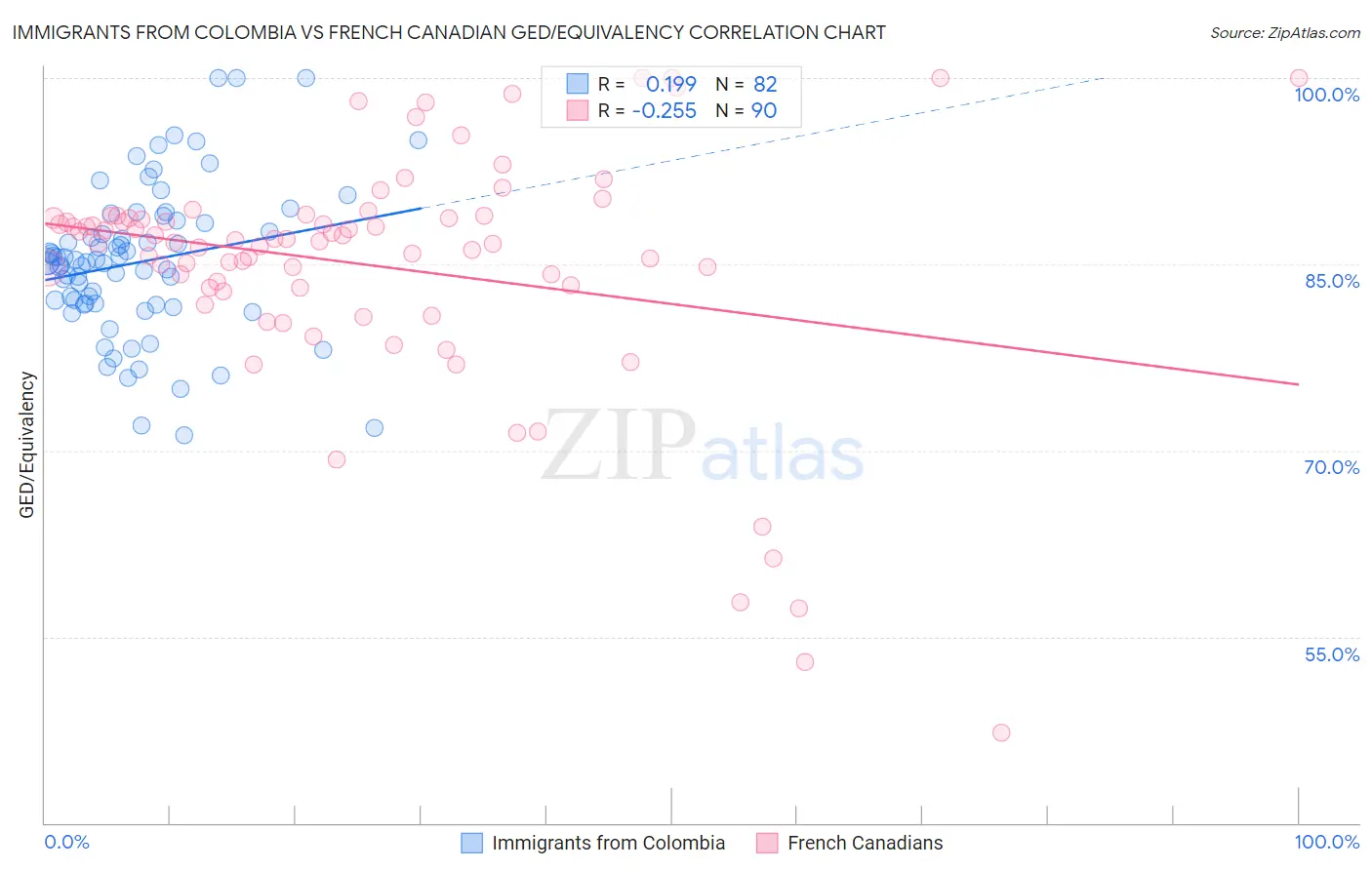 Immigrants from Colombia vs French Canadian GED/Equivalency