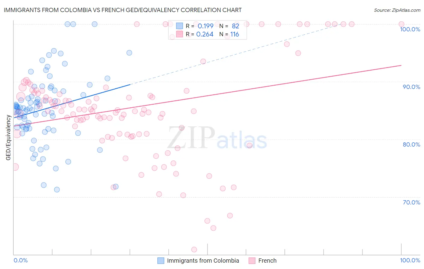 Immigrants from Colombia vs French GED/Equivalency