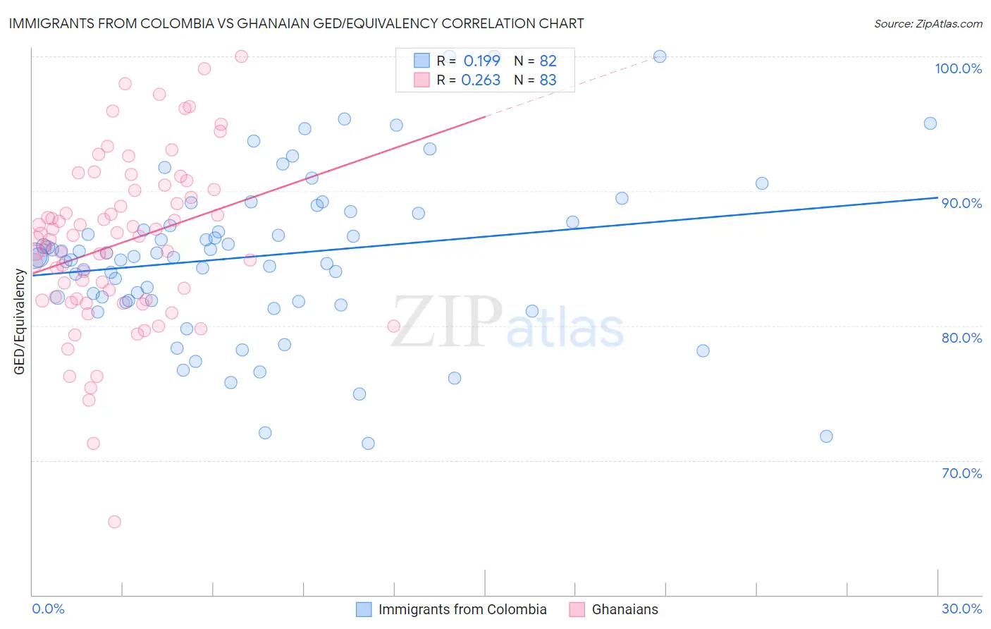 Immigrants from Colombia vs Ghanaian GED/Equivalency