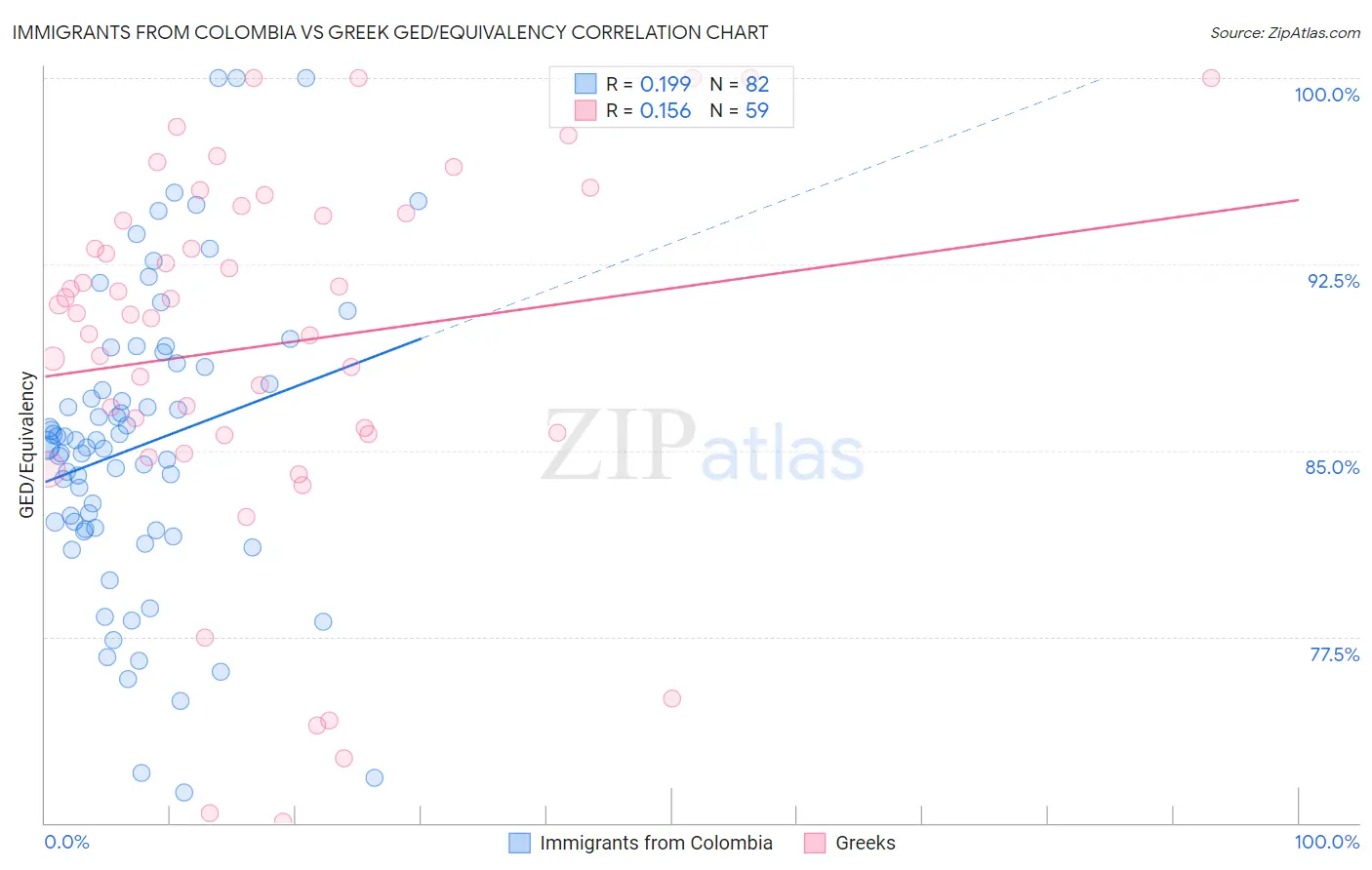 Immigrants from Colombia vs Greek GED/Equivalency
