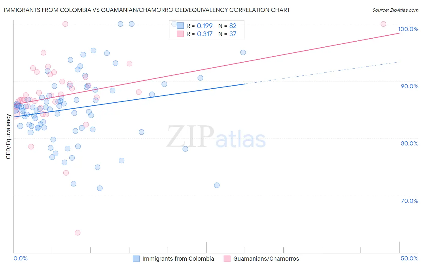Immigrants from Colombia vs Guamanian/Chamorro GED/Equivalency