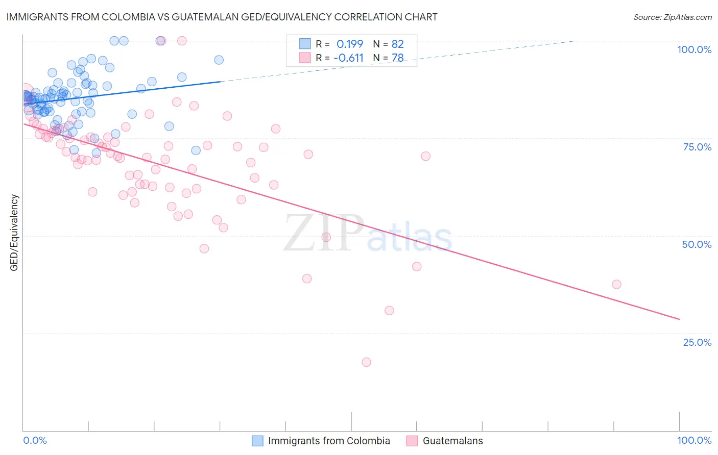 Immigrants from Colombia vs Guatemalan GED/Equivalency