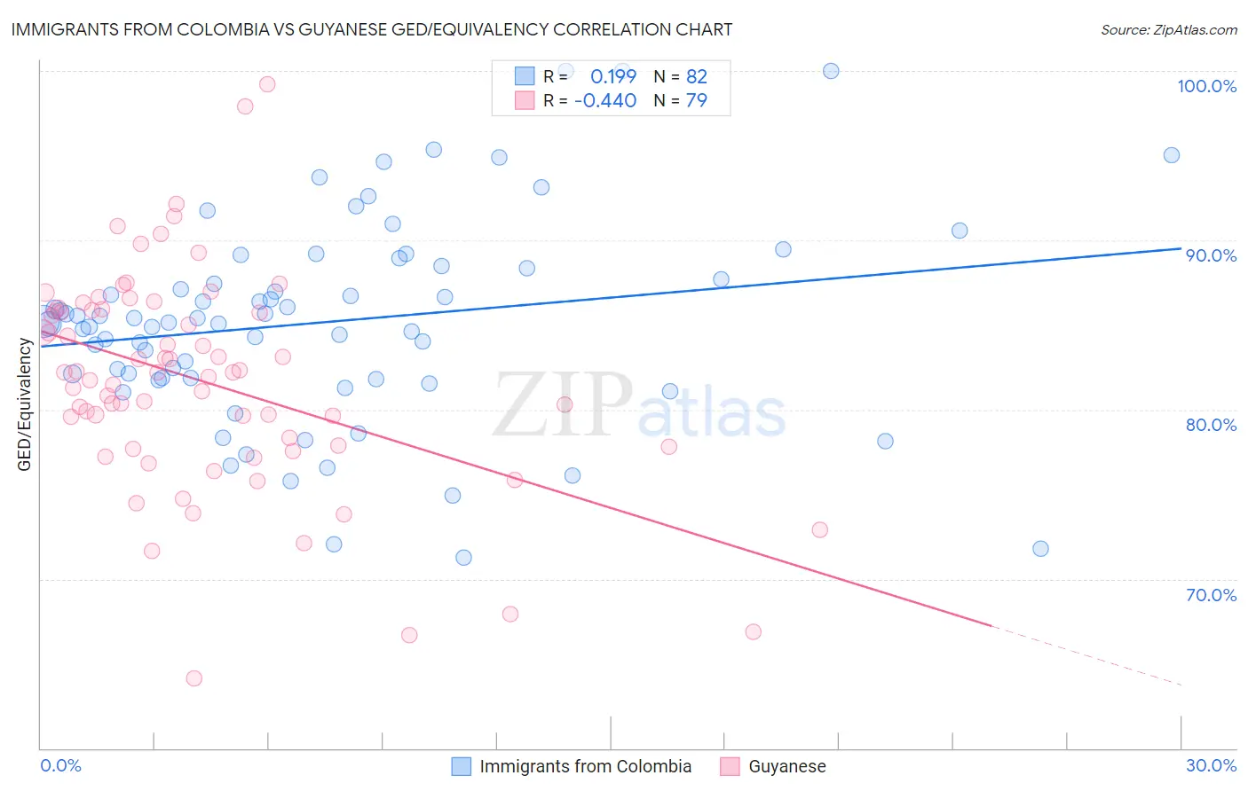 Immigrants from Colombia vs Guyanese GED/Equivalency