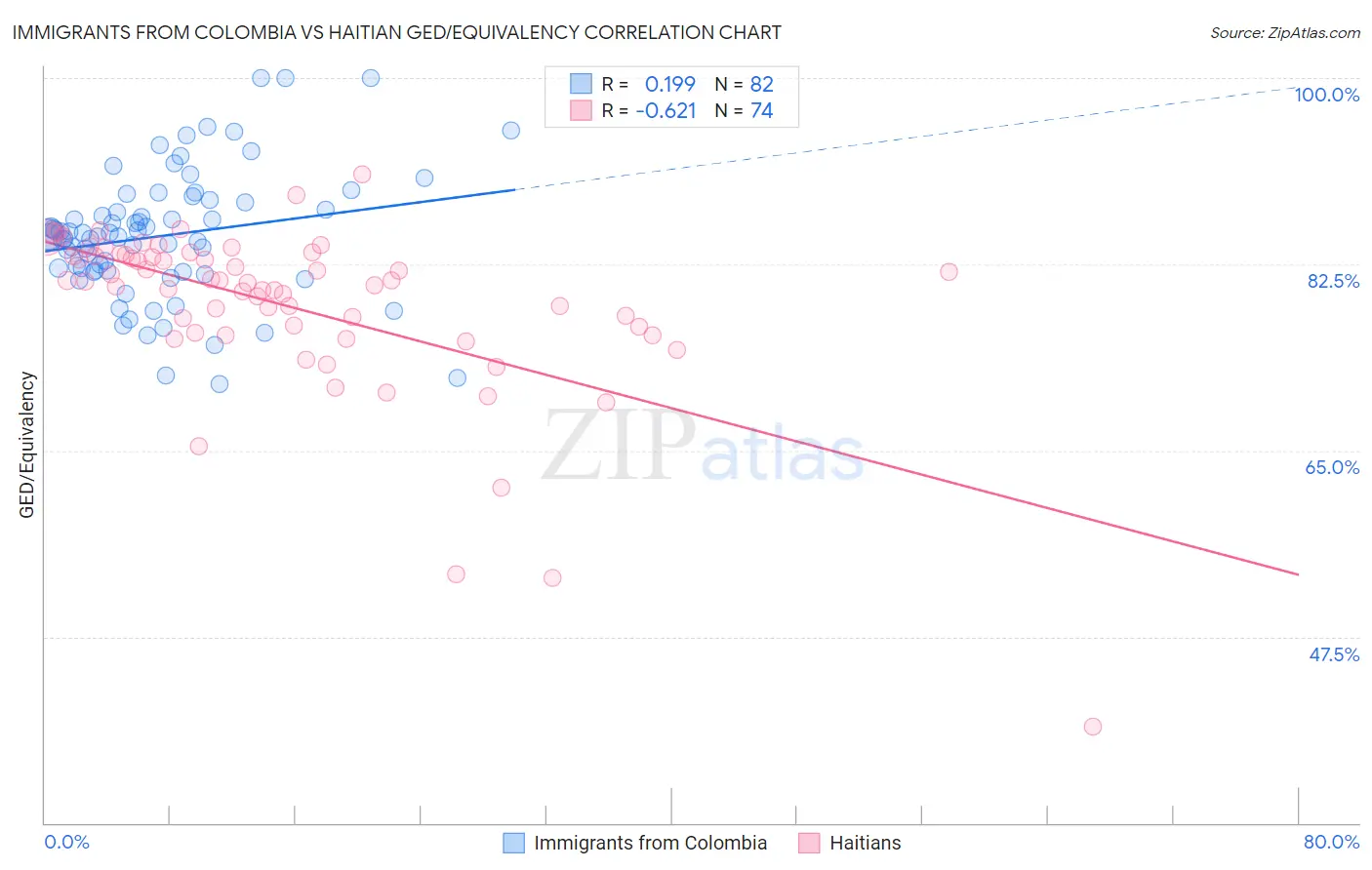 Immigrants from Colombia vs Haitian GED/Equivalency