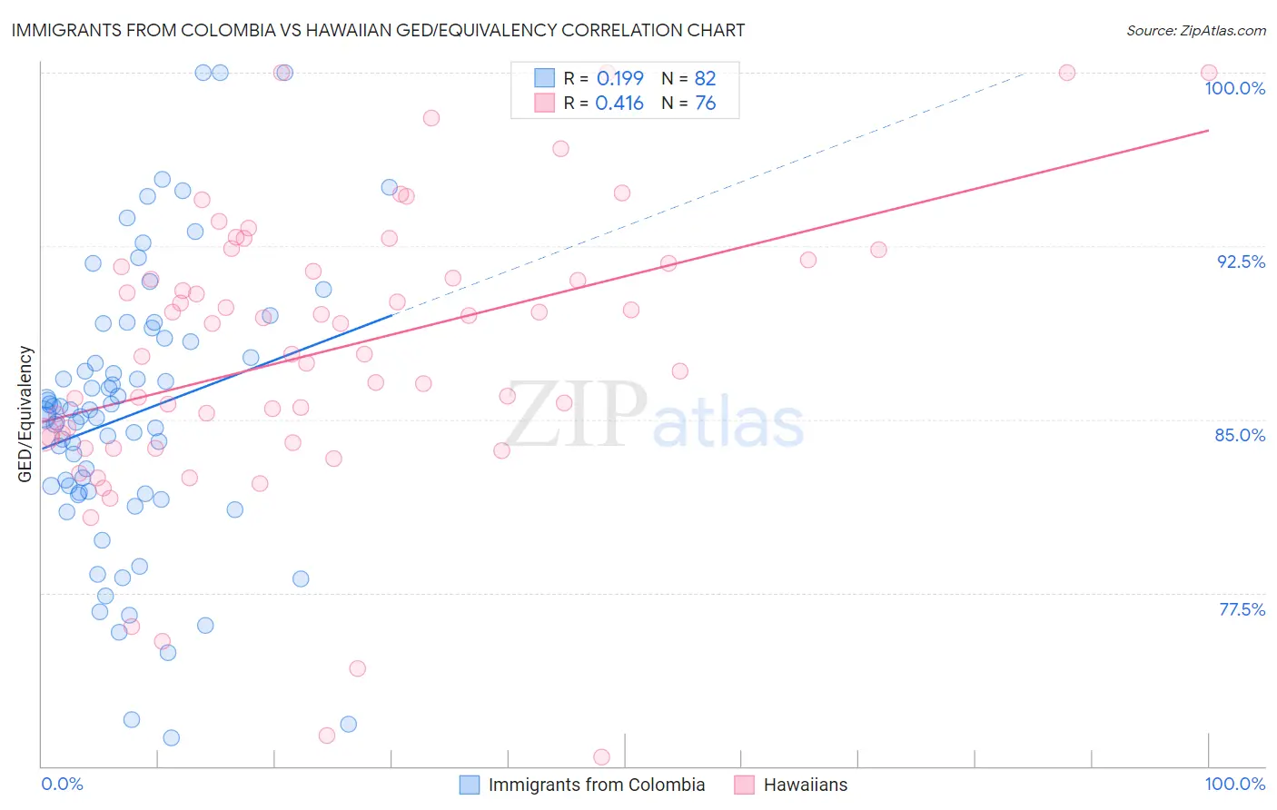 Immigrants from Colombia vs Hawaiian GED/Equivalency