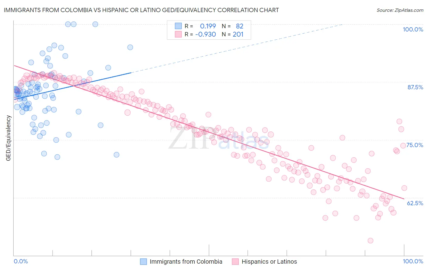 Immigrants from Colombia vs Hispanic or Latino GED/Equivalency
