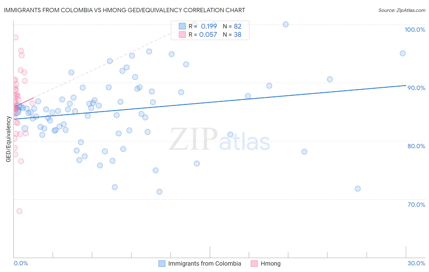 Immigrants from Colombia vs Hmong GED/Equivalency