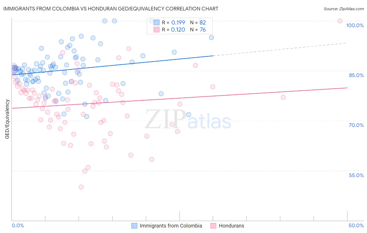 Immigrants from Colombia vs Honduran GED/Equivalency