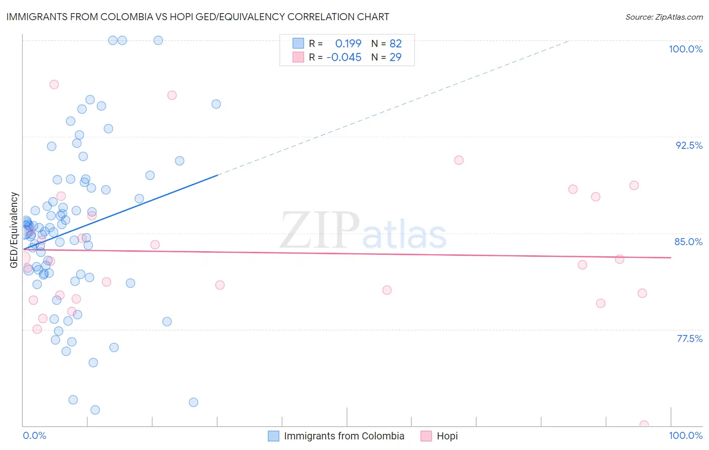 Immigrants from Colombia vs Hopi GED/Equivalency