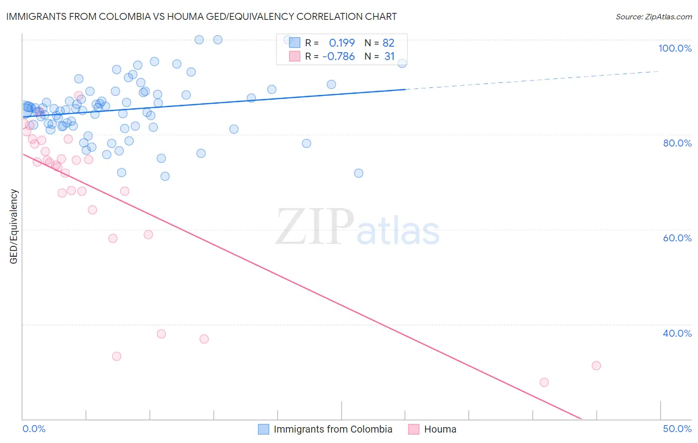 Immigrants from Colombia vs Houma GED/Equivalency
