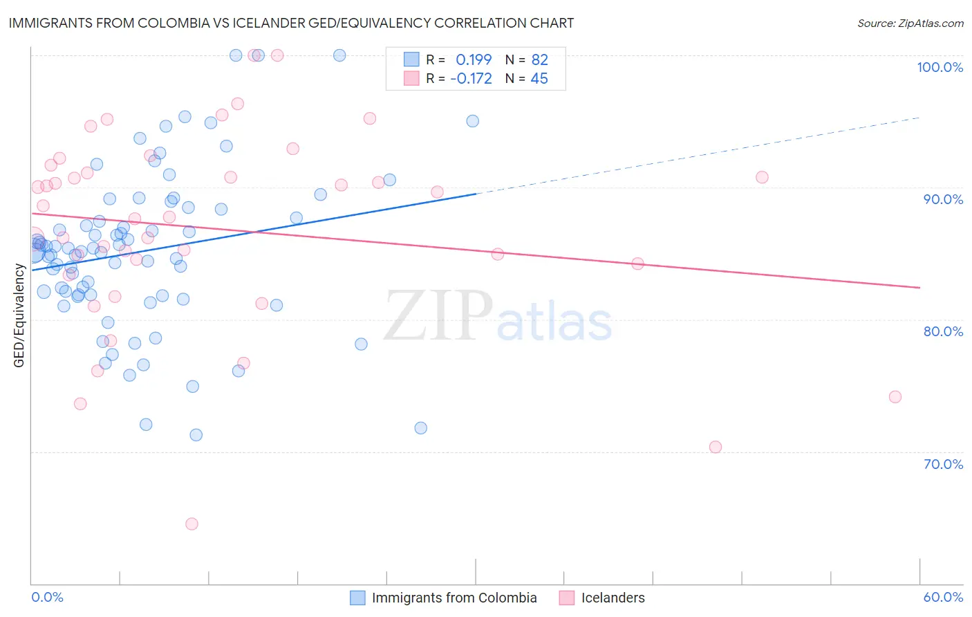 Immigrants from Colombia vs Icelander GED/Equivalency