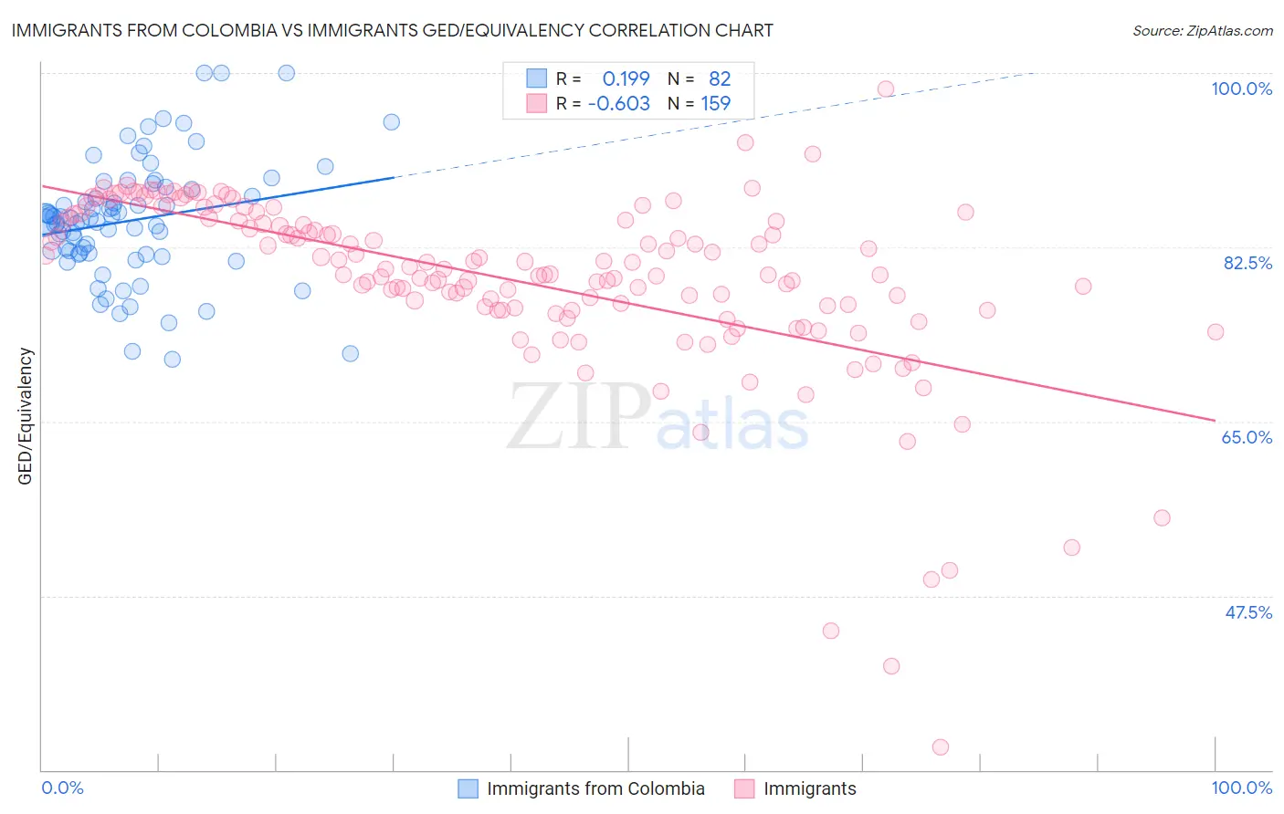 Immigrants from Colombia vs Immigrants GED/Equivalency