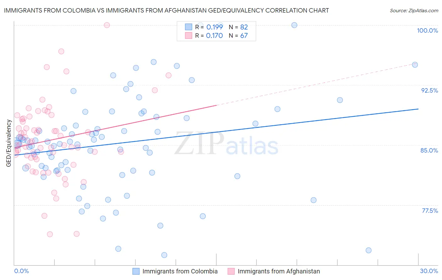 Immigrants from Colombia vs Immigrants from Afghanistan GED/Equivalency