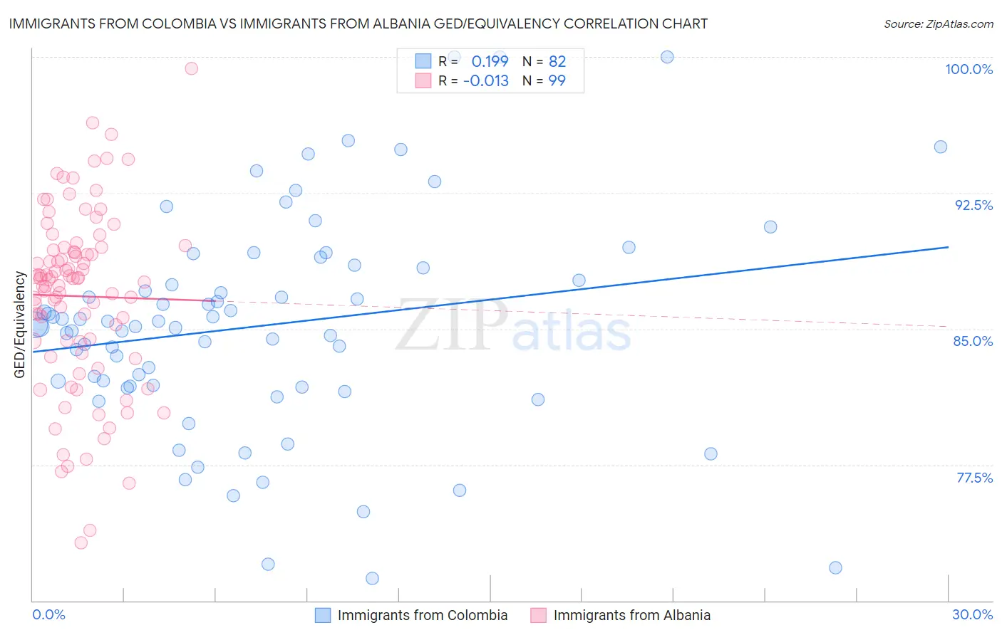 Immigrants from Colombia vs Immigrants from Albania GED/Equivalency
