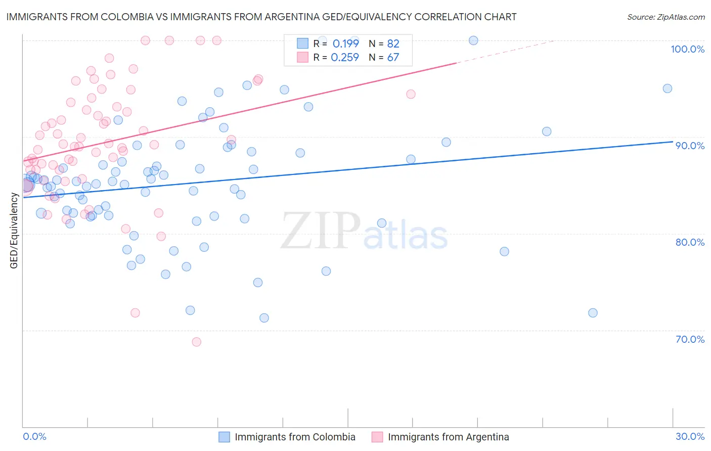 Immigrants from Colombia vs Immigrants from Argentina GED/Equivalency