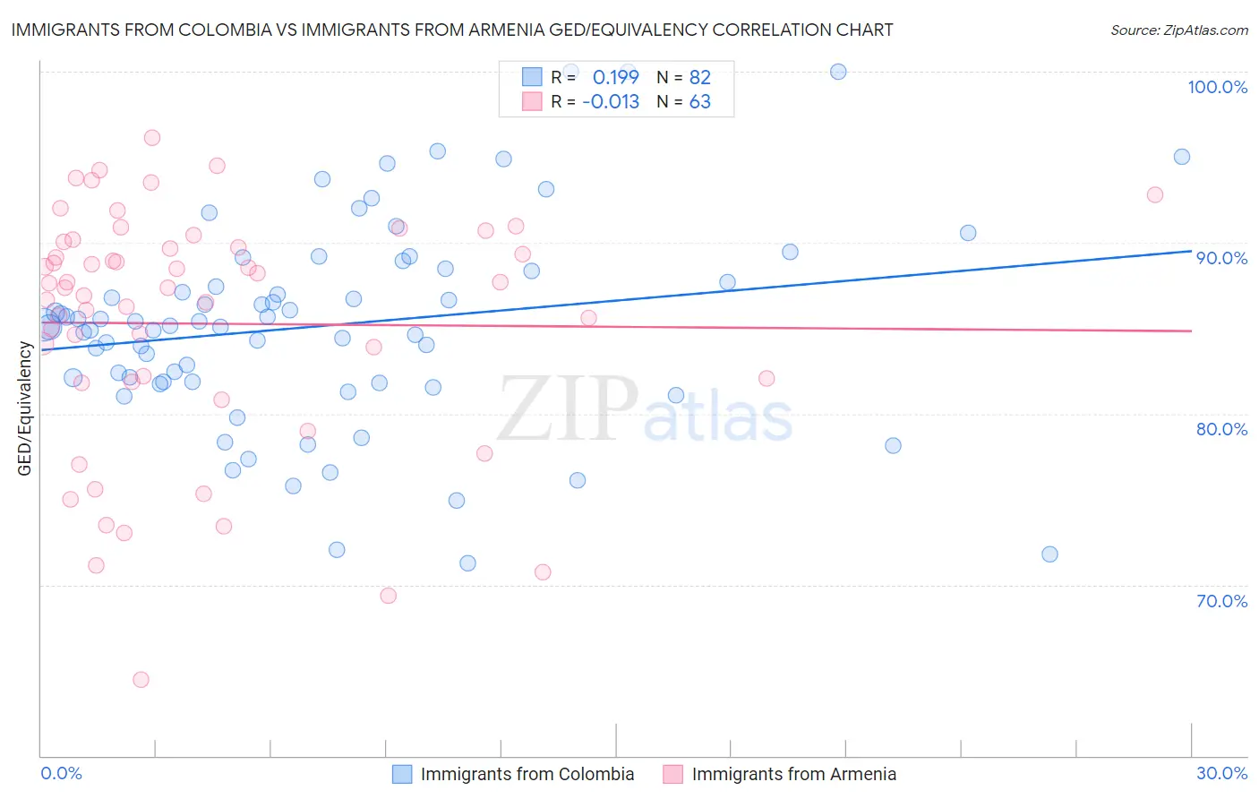 Immigrants from Colombia vs Immigrants from Armenia GED/Equivalency