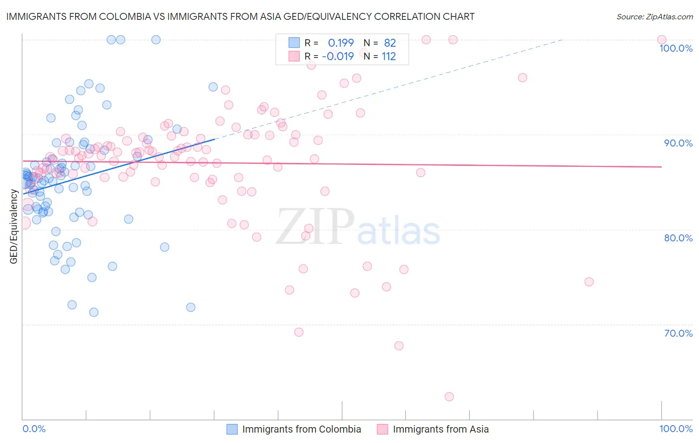 Immigrants from Colombia vs Immigrants from Asia GED/Equivalency