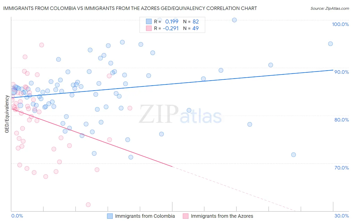 Immigrants from Colombia vs Immigrants from the Azores GED/Equivalency