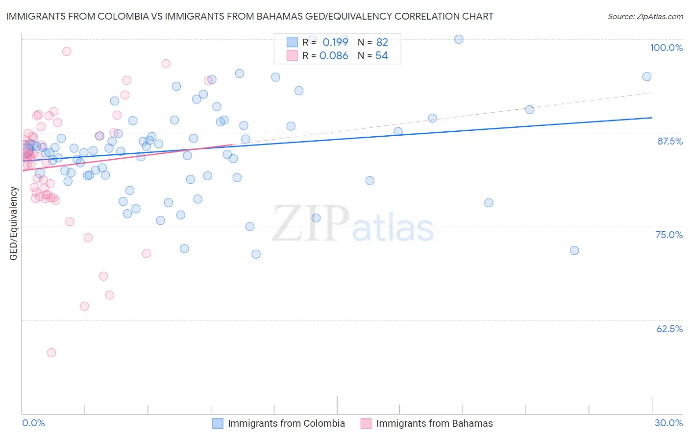 Immigrants from Colombia vs Immigrants from Bahamas GED/Equivalency