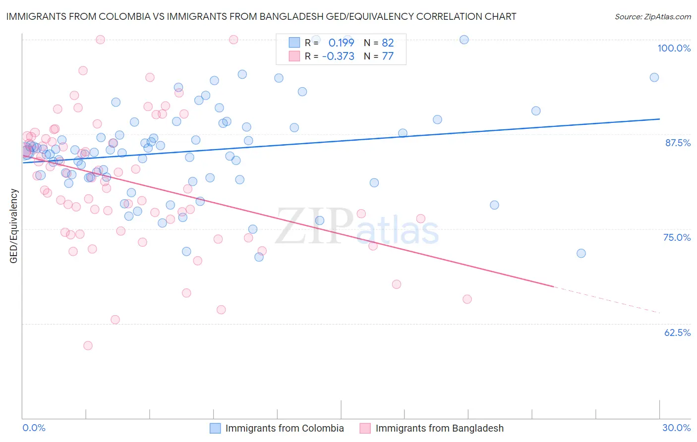 Immigrants from Colombia vs Immigrants from Bangladesh GED/Equivalency