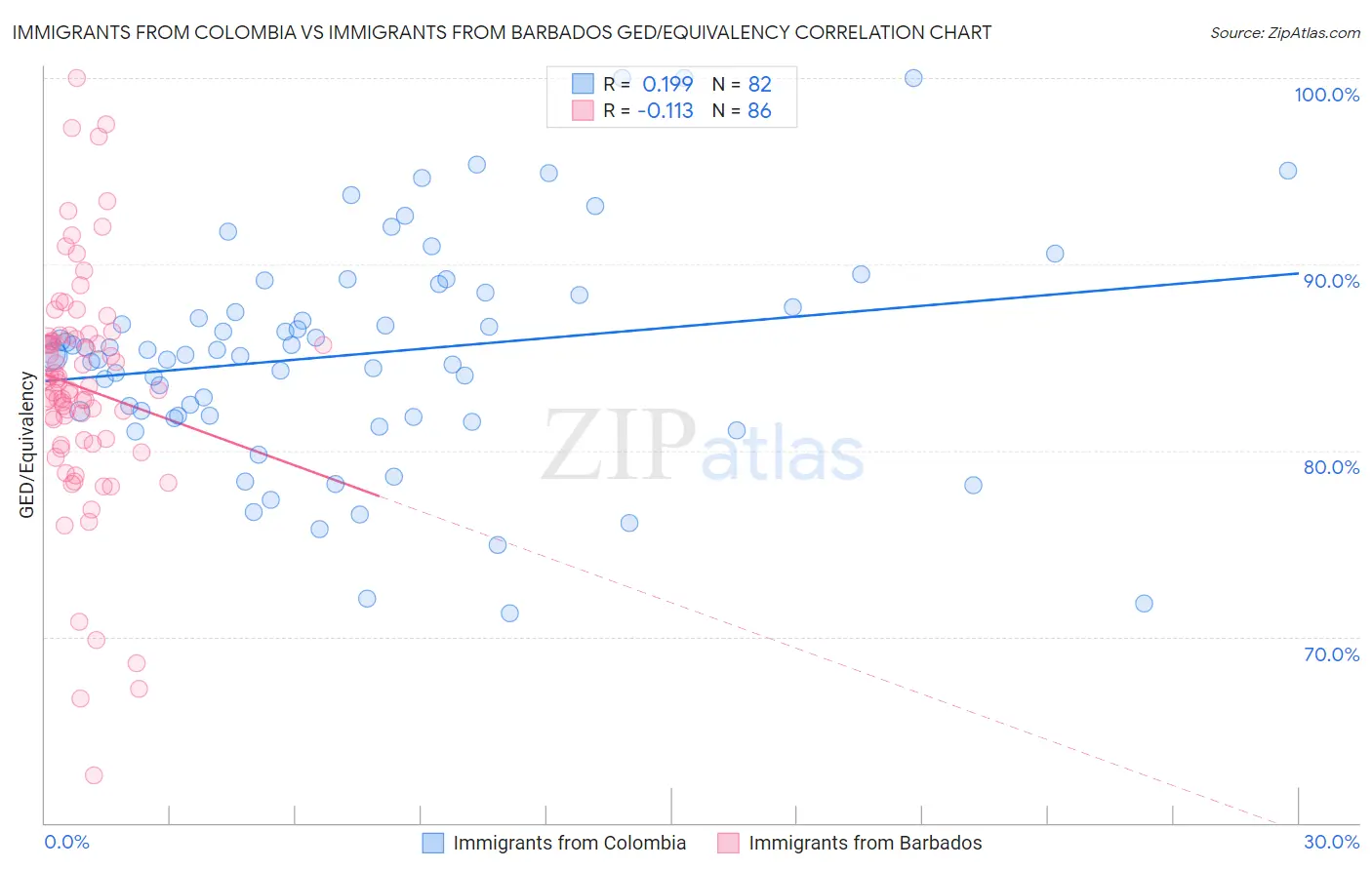 Immigrants from Colombia vs Immigrants from Barbados GED/Equivalency