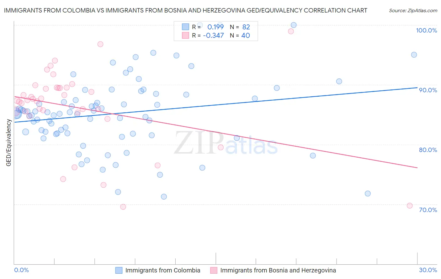 Immigrants from Colombia vs Immigrants from Bosnia and Herzegovina GED/Equivalency