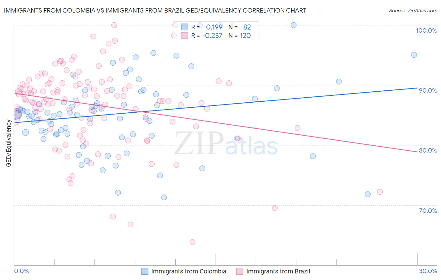 Immigrants from Colombia vs Immigrants from Brazil GED/Equivalency