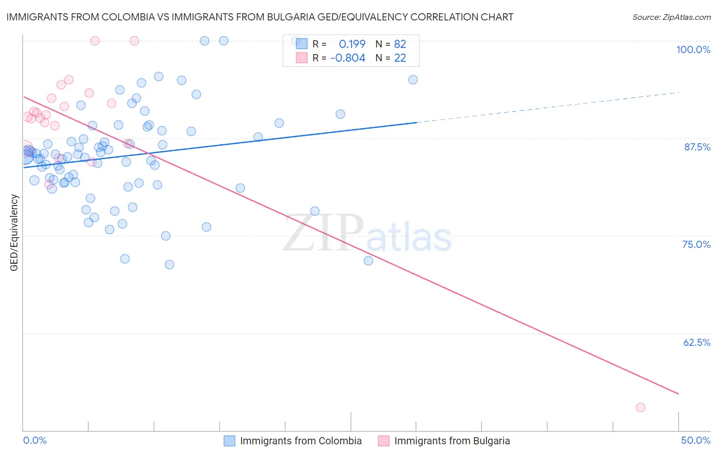 Immigrants from Colombia vs Immigrants from Bulgaria GED/Equivalency