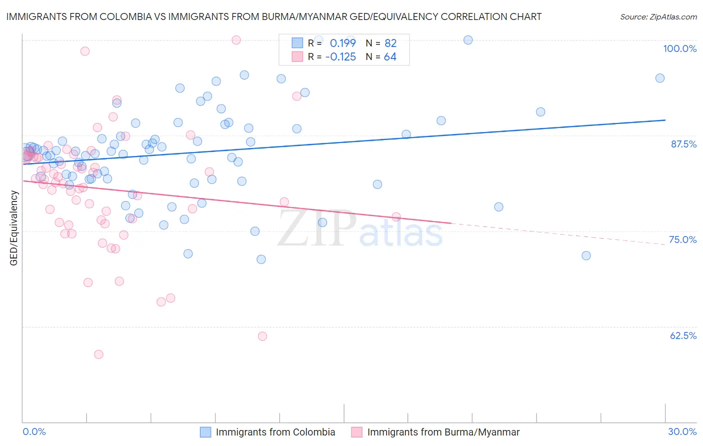 Immigrants from Colombia vs Immigrants from Burma/Myanmar GED/Equivalency