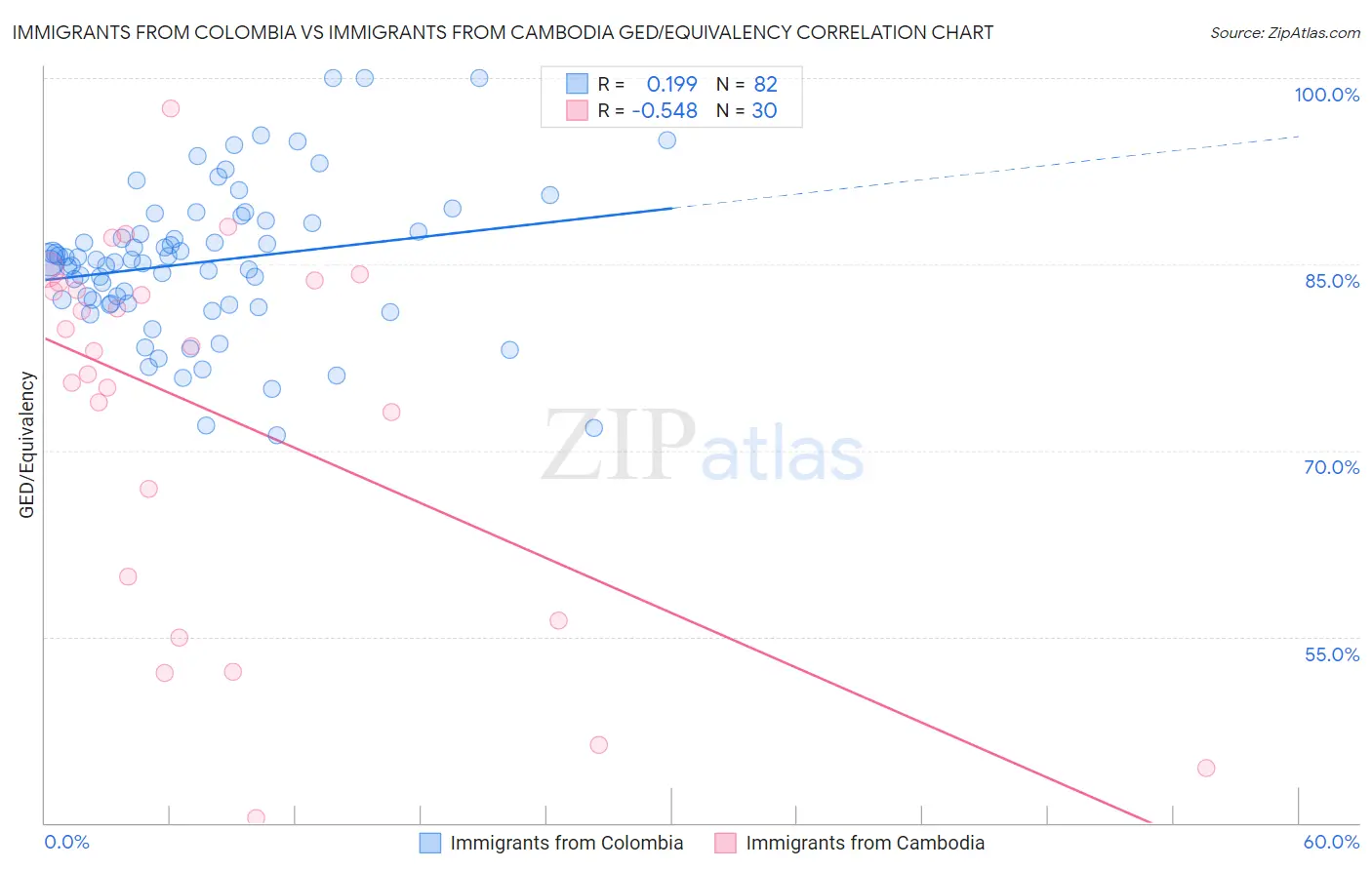 Immigrants from Colombia vs Immigrants from Cambodia GED/Equivalency