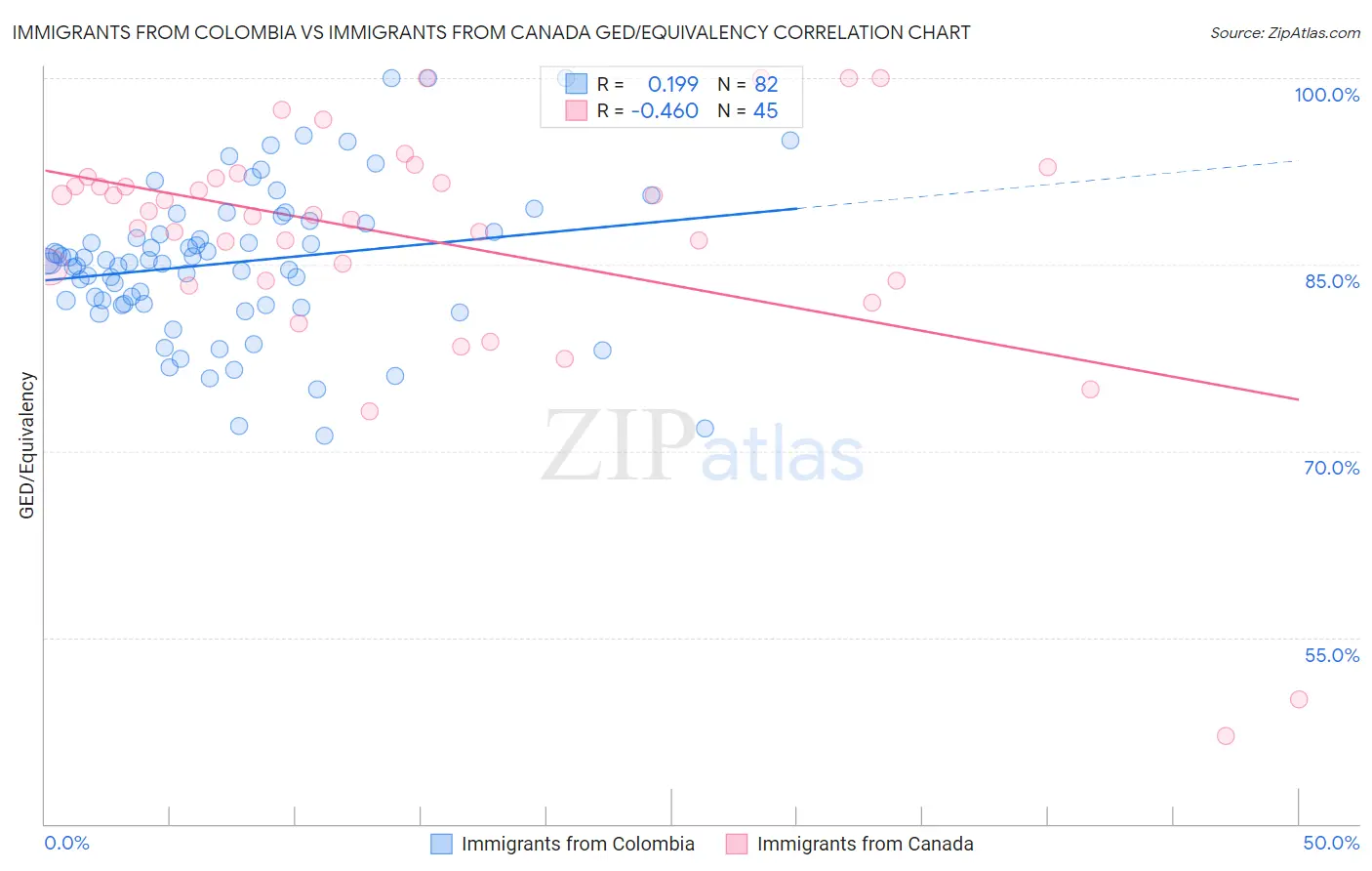 Immigrants from Colombia vs Immigrants from Canada GED/Equivalency
