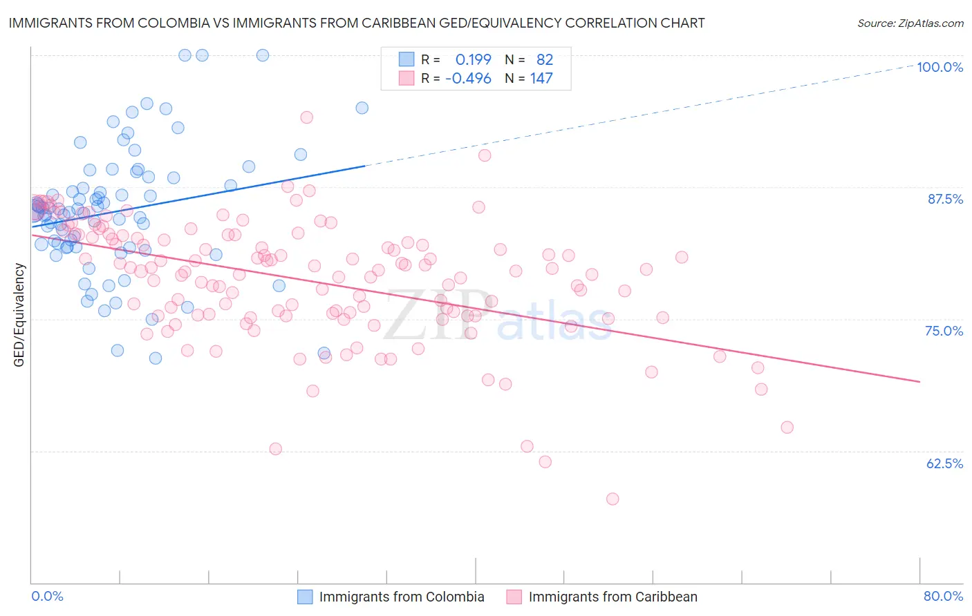 Immigrants from Colombia vs Immigrants from Caribbean GED/Equivalency