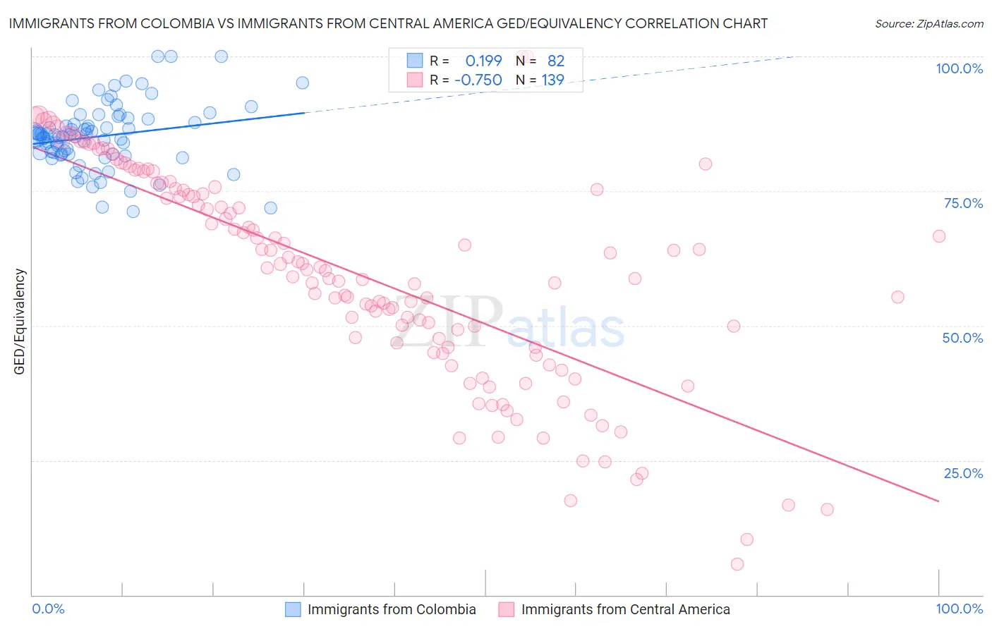 Immigrants from Colombia vs Immigrants from Central America GED/Equivalency