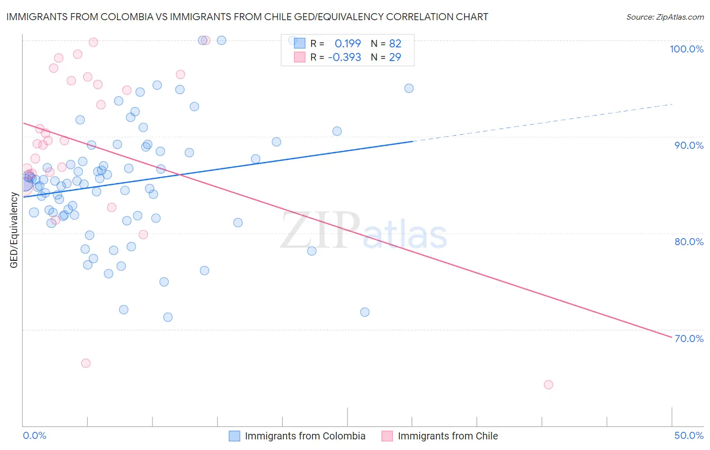 Immigrants from Colombia vs Immigrants from Chile GED/Equivalency