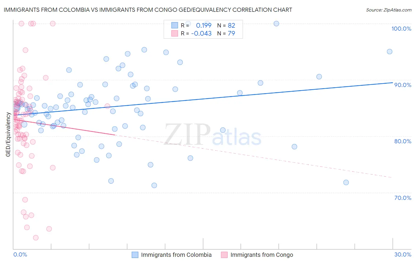 Immigrants from Colombia vs Immigrants from Congo GED/Equivalency