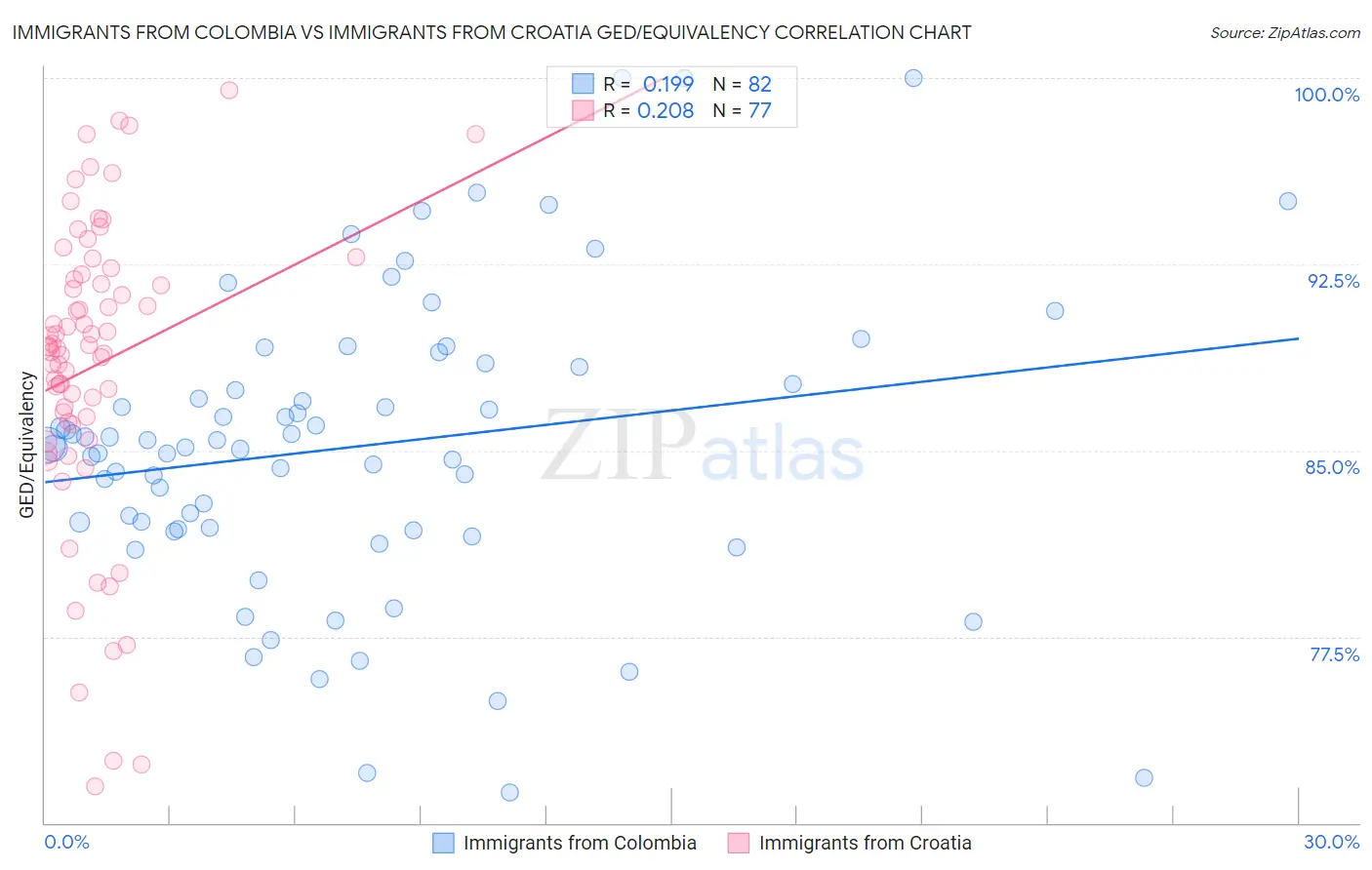 Immigrants from Colombia vs Immigrants from Croatia GED/Equivalency
