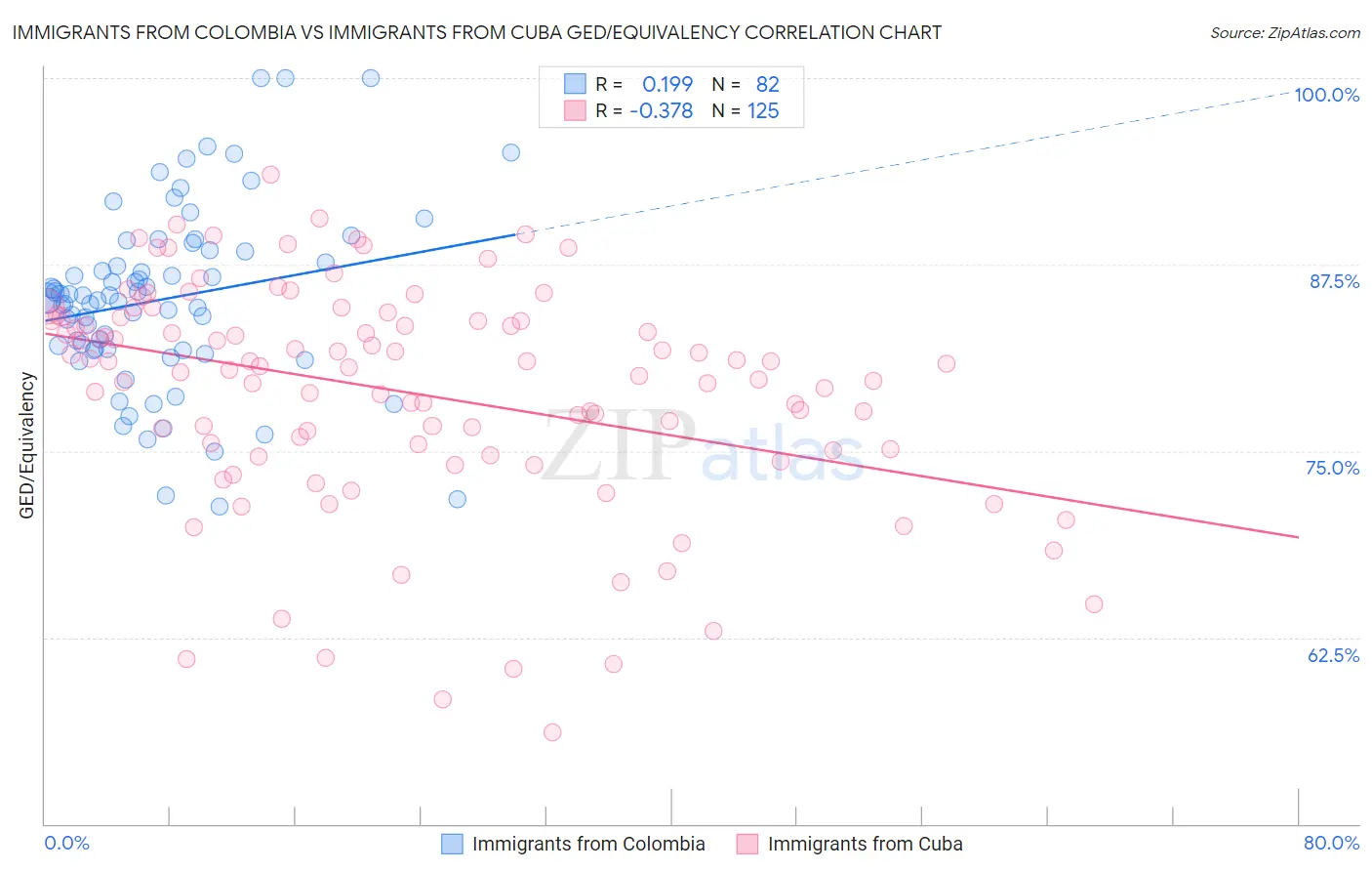 Immigrants from Colombia vs Immigrants from Cuba GED/Equivalency