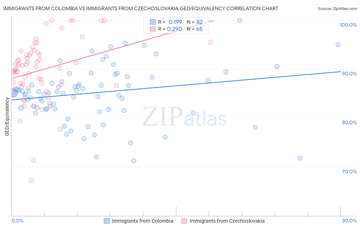Immigrants from Colombia vs Immigrants from Czechoslovakia GED/Equivalency