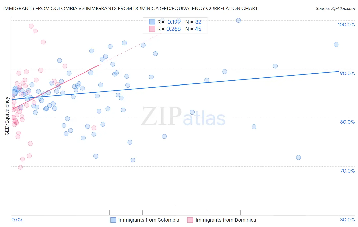 Immigrants from Colombia vs Immigrants from Dominica GED/Equivalency