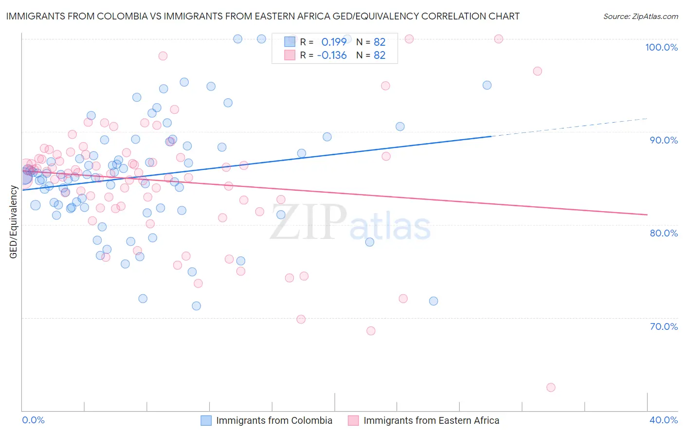 Immigrants from Colombia vs Immigrants from Eastern Africa GED/Equivalency