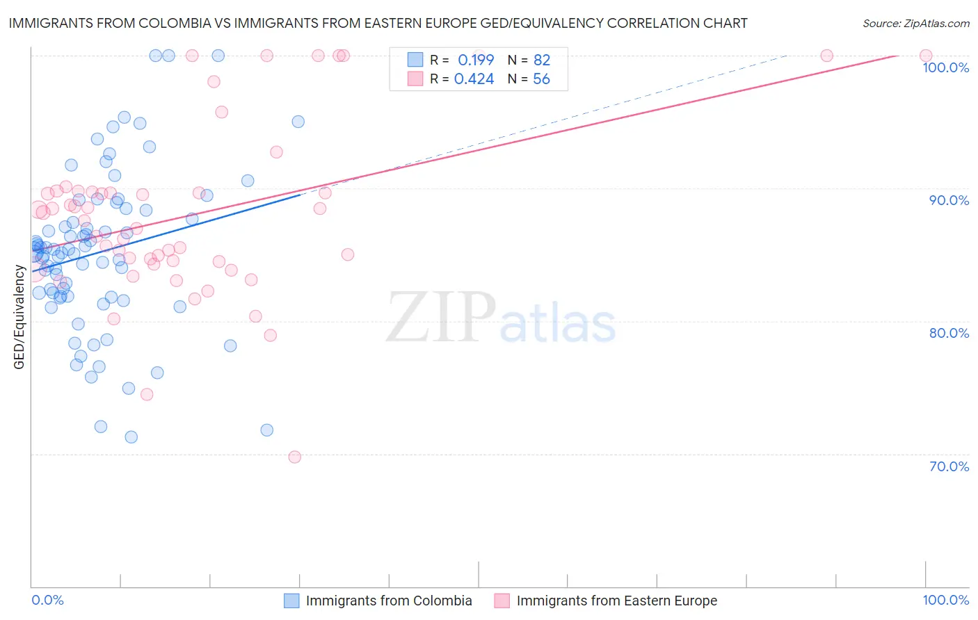 Immigrants from Colombia vs Immigrants from Eastern Europe GED/Equivalency
