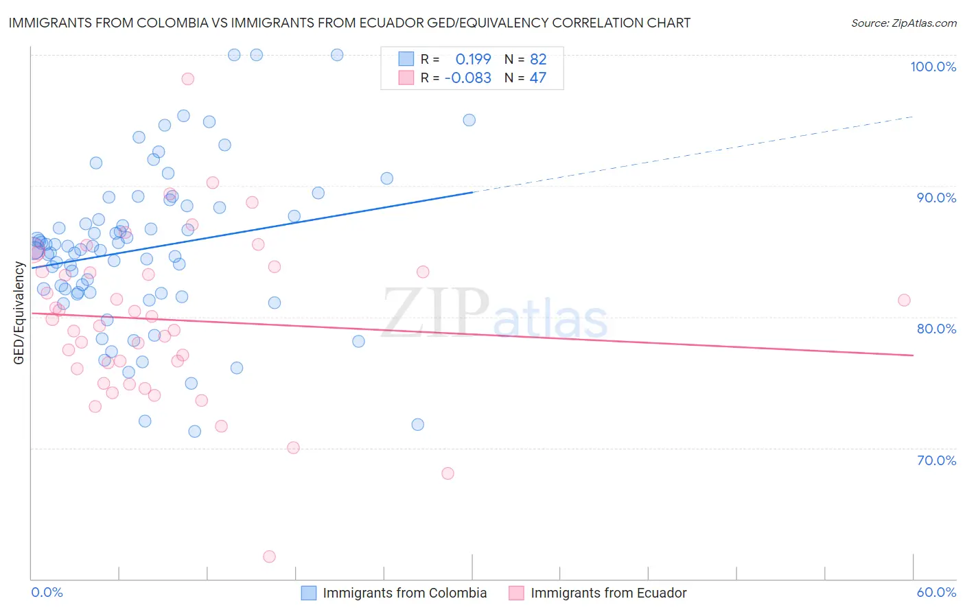 Immigrants from Colombia vs Immigrants from Ecuador GED/Equivalency