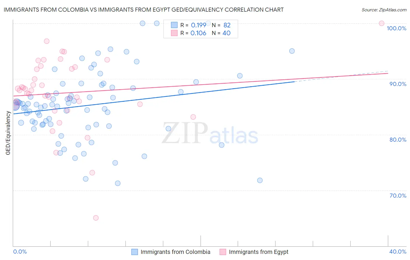 Immigrants from Colombia vs Immigrants from Egypt GED/Equivalency