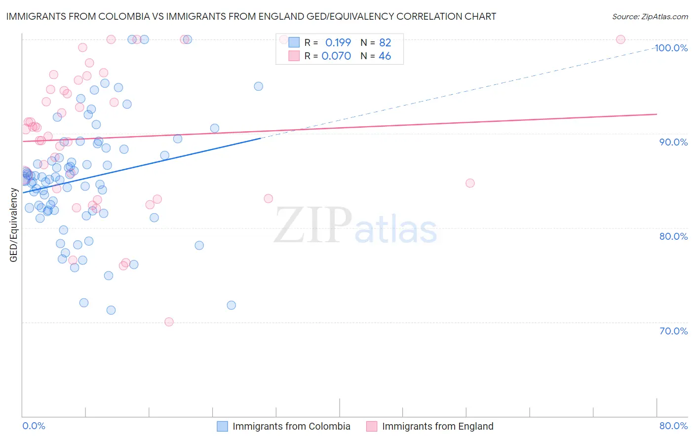 Immigrants from Colombia vs Immigrants from England GED/Equivalency