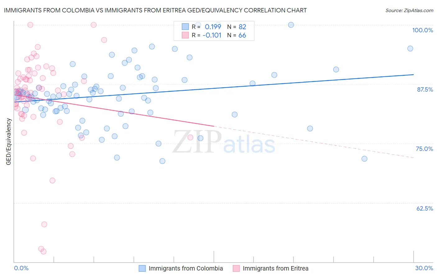 Immigrants from Colombia vs Immigrants from Eritrea GED/Equivalency