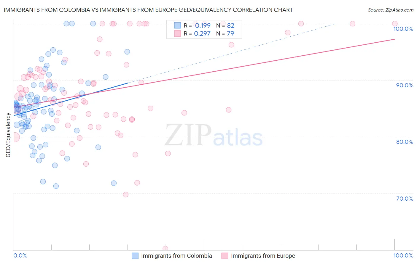 Immigrants from Colombia vs Immigrants from Europe GED/Equivalency