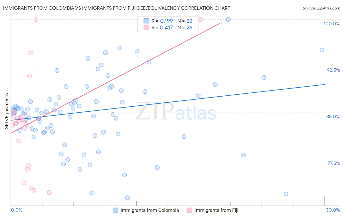 Immigrants from Colombia vs Immigrants from Fiji GED/Equivalency