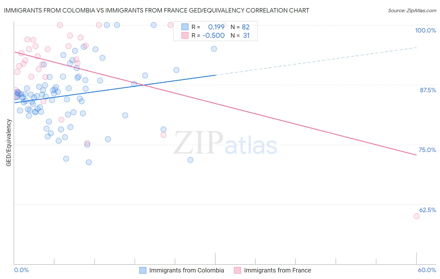 Immigrants from Colombia vs Immigrants from France GED/Equivalency