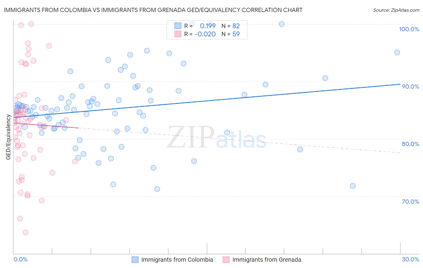 Immigrants from Colombia vs Immigrants from Grenada GED/Equivalency