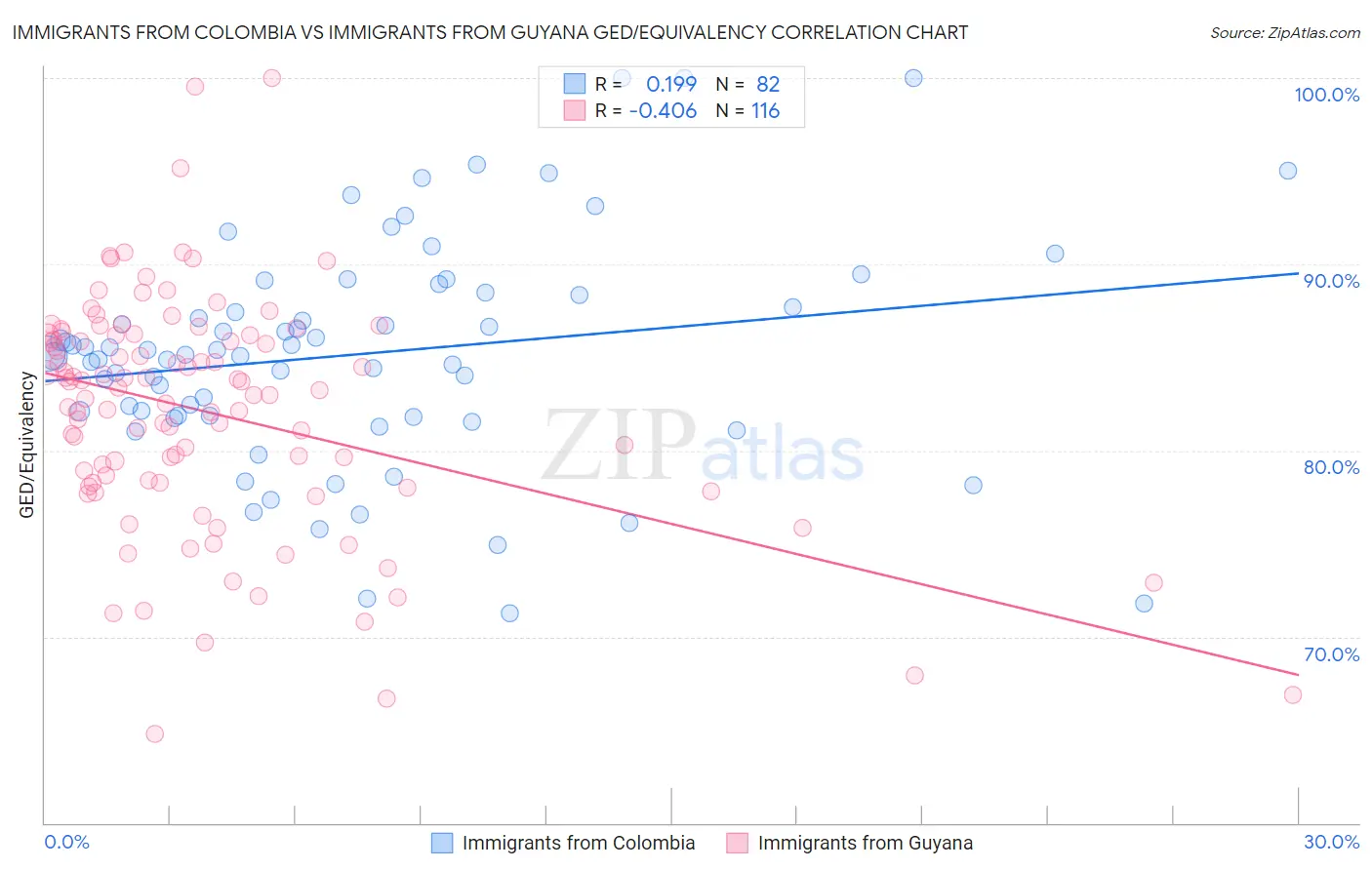 Immigrants from Colombia vs Immigrants from Guyana GED/Equivalency